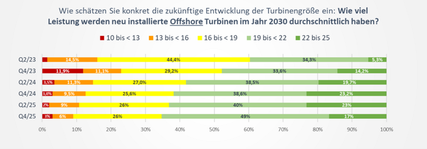 Einschätzung der Turbinengröße von Offshore-Windenergieanlagen im Jahr 2030