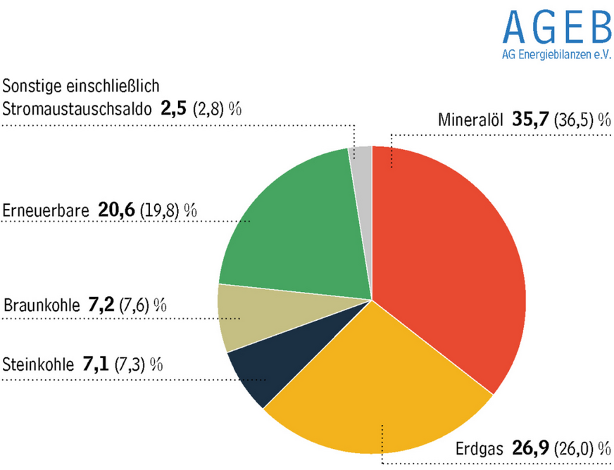 Die erneuerbaren Energien sowie das Erdgas konnten 2025 ihre Anteile im nationalen Energiemix leicht steigern. Beim Mineralöl sowie Stein- und Braunkohlen kam es zu leichten Anteilsverlusten. Die Veränderungen führten zu einer leichten Verringerung der energiebedingten CO₂-Emissionen in Deutschland.