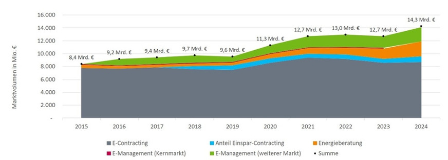 Eines der wichtigsten Ergebnisse der Studie: Wachstum in allen Bereichen der Energiedienstleistungen und damit insgesamt starkes Wachstum des Gesamtmarktes auf 14,3 Mrd. Euro