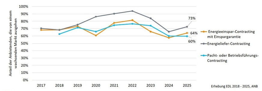 Marktausblick Energie – Contracting: Die Mehrheit der Energieversorgungsunternehmen bindet bislang keine Abwärme in Wärmenetze ein, vor allem aufgrund fehlender Informationen über verfügbare Quellen und eingeschätzter Unwirtschaftlichkeit. Nur etwa 50 Prozent der Industrieunternehmen nutzen bereits Abwärme oder planen eine Selbstnutzung. Technische, wirtschaftliche und bürokratische Hürden erschweren jedoch die Umsetzung.
