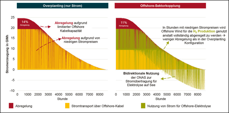 Stündliche Nutzung der ­Offshore-Stromerzeugung (70­-Gigawatt-Szenario)