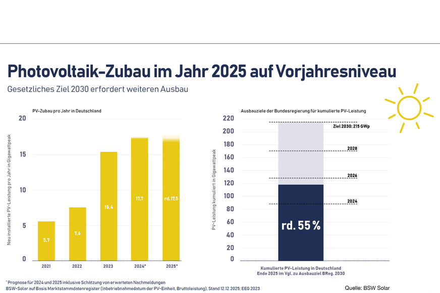 PV-Zubau pro Jahr in Deutschland und die erreichte kumulierte PV-Leistung im Vergeich zu den Ausbauzielen der Bundesregierung 2030