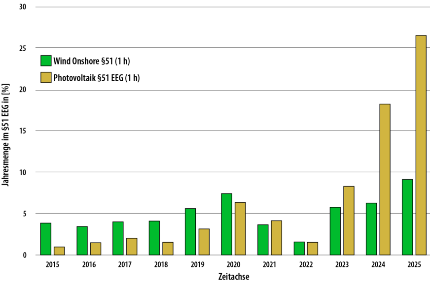 Entwicklung der Mengen, die von Wind an Land und PV unter § 51 EEG fallen, im zeitlichen Verlauf