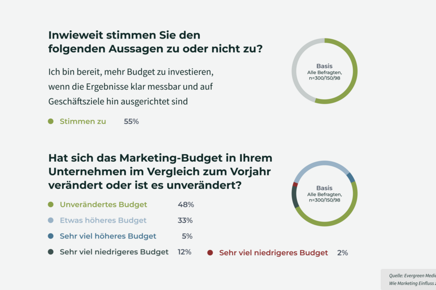Obwohl 55 % der Entscheider:innen mehr Budget freigeben würden, hält fast die Hälfte der Unternehmen ihr Marketing-Budget unverändert.