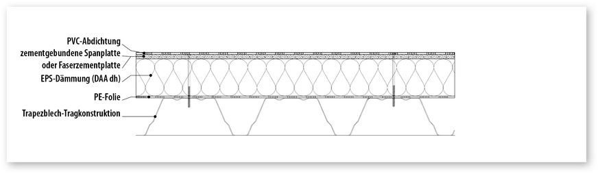 2 Aufbau des EPS-Flachdaches mit PVC-Abdichtungsbahn und mineralischer Platte über dem Dämmstoff