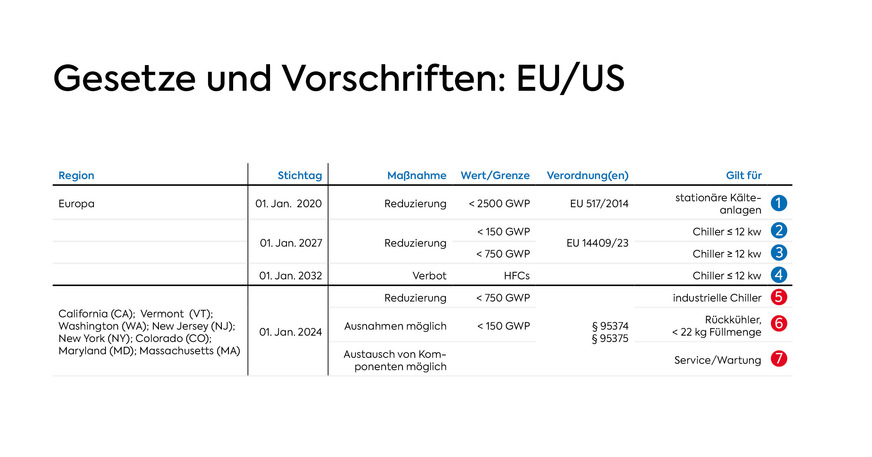 Die Verschärfungen der F-Gase-Verordnung werfen drängende Fragen nach der richtigen Kältemittel-Strategie auf. Auch international zieht die Regulierung an, etwa durch den AIM Act in den USA.