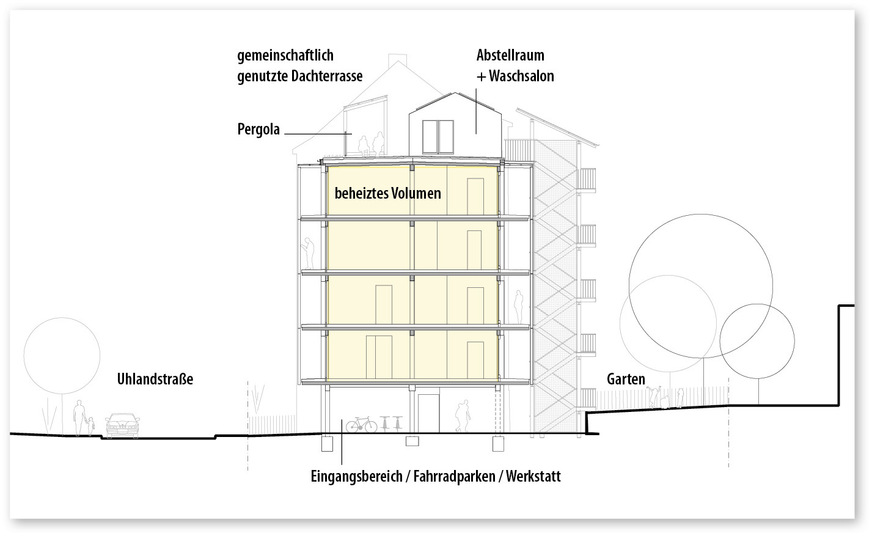 3 Gemeinschafts- und Nebenräume auf dem Flachdach machen einen Keller überflüssig; Schnitt, M 1:300.