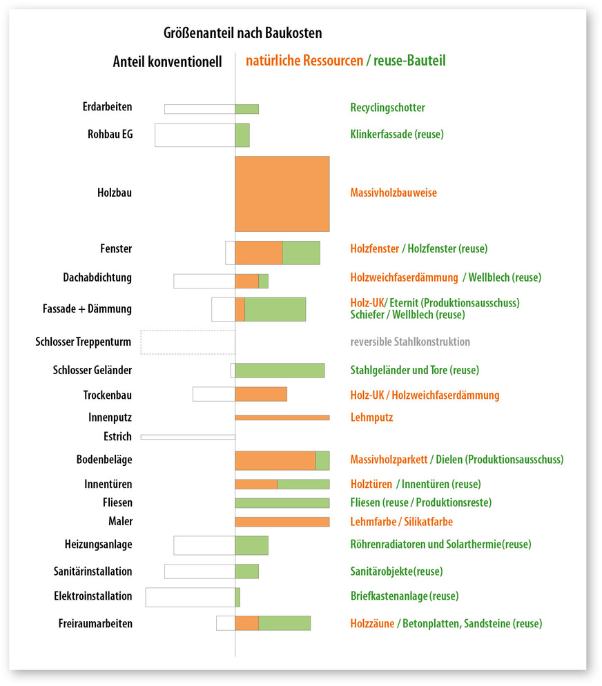 6 Der Löwenanteil der Baustoffe, Bauprodukte und Bauteile sind entweder natürlichen Ursprungs, recycelt, stammen aus Produktionsausschüssen oder sind gebraucht. Sie erfahren – zum Teil geringfügig modifiziert oder aufbereitet – ein zweites Leben im oder am Gebäude.