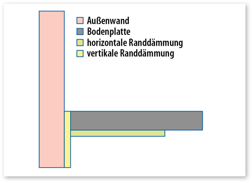 1 Sockelprinzip mit Randdämmungen gemäß DIN EN ISO 13370