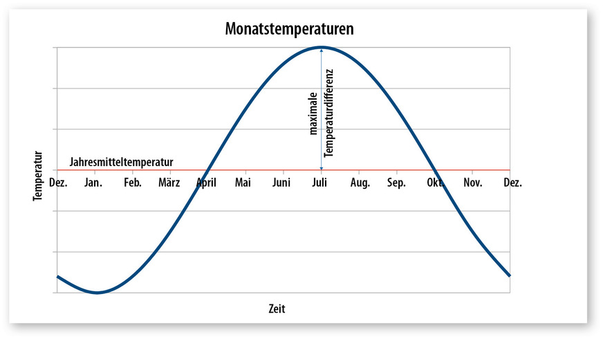 2 Prinzip des Temperaturverlaufs der Monatstemperaturen, innen oder außen. Die maximalen Zu- oder Abschläge beziehen sich gemäß Norm auf die halbe Amplitude. 3 Berechneter monatlicher Wärmestrom durch die Bodenplatte ins Erdreich mit (rot) und ohne (gelb) dynamische Anteile4 Berechneter monatlicher Wärmestrom durch die Bodenplatte ins Erdreich mit (rot) und ohne (gelb) dynamische Anteile für die Heizzeit, wobei die anzusetzenden Heiztage (graue Balken) vom konkreten Gebäude abhängen. Hier wurde für die Grenzmonate Mai und September ein ungefährer Wert angesetzt.