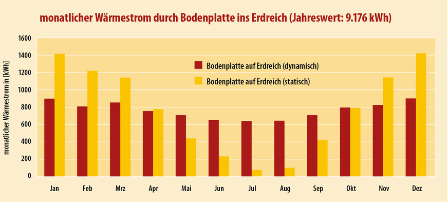 3 Berechneter monatlicher Wärmestrom durch die Bodenplatte ins Erdreich mit (rot) und ohne (gelb) dynamische Anteile