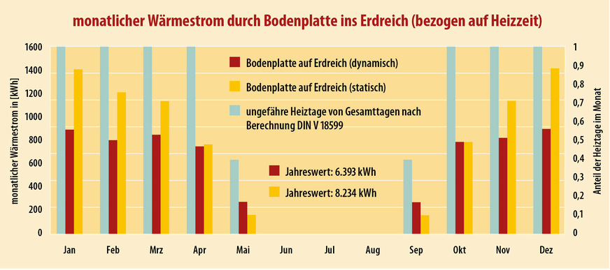 4 Berechneter monatlicher Wärmestrom durch die Bodenplatte ins Erdreich mit (rot) und ohne (gelb) dynamische Anteile für die Heizzeit, wobei die anzusetzenden Heiztage (graue Balken) vom konkreten Gebäude abhängen. Hier wurde für die Grenzmonate Mai und September ein ungefährer Wert angesetzt.
