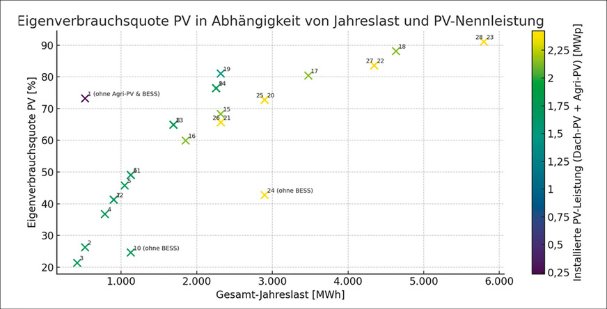 Die Eigenverbrauchsquote hängt von vielen Faktoren ab. Eine professionelle Prüfung bringt Klarheit.