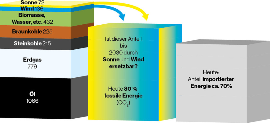 Primärenergieverbrauch in Deutschland 2024, Anteil fossiler Energien mit Reduktionsziel für 2030 sowie Anteil importierter Energie.