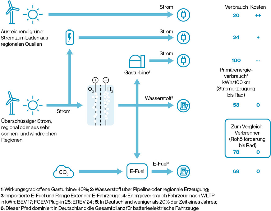 Ganzheitliche Betrachtung (Stromerzeugung bis zum Rad) zu Wirkungsgraden und Kosten für die verschiedenen Optionen an E-Fahrzeugen und grünen Kraftstoffen.