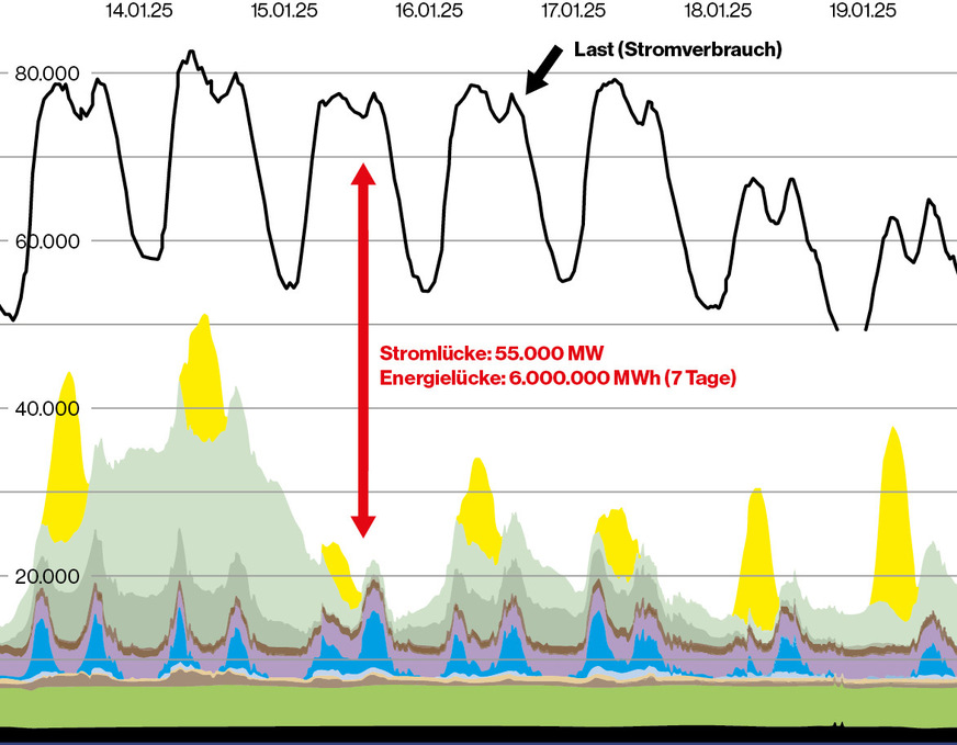 Stromerzeugung und Verbrauch in einer typischen Winterwoche. Trotz steigender installierter Kapazitäten wird auch künftig temporär nur wenig grüner Strom zur Verfügung stehen. Die Last wird sich mit dem weiteren Ausbau der batterie-elektrischen Mobilität deutlich erhöhen.
