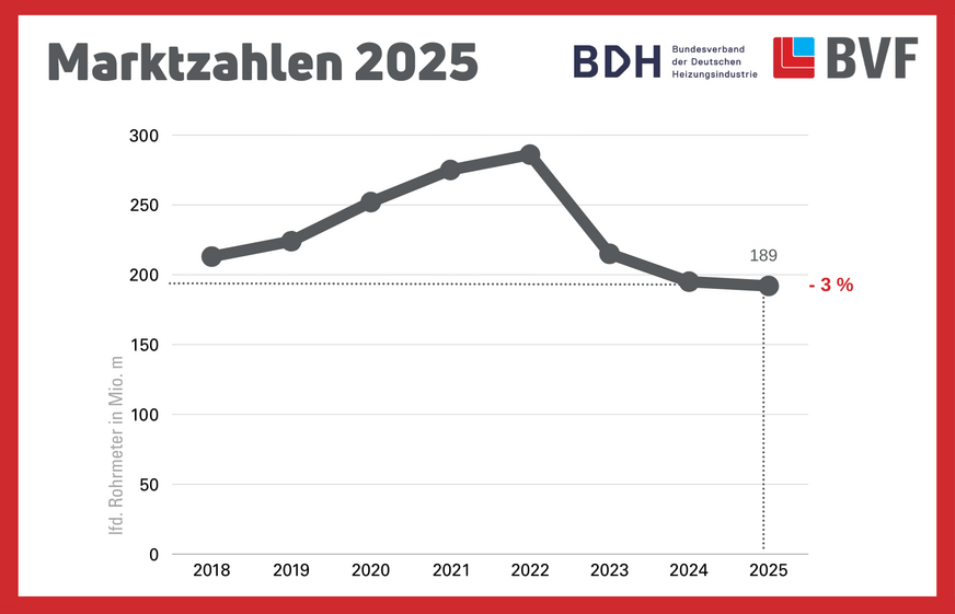 Absatzentwicklung für Flächenheizungen und -kühlungen in Deutschland