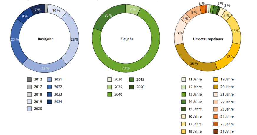 Aus der Differenz von Basis- und Zieljahr ergibt sich die Umsetzungsdauer der Wärmewende. Diese Abbildung aus der BBSR-Studie zeigt die Bandbreite des Umsetzungszeitraums von 11 bis 38 Jahren, wobei die meisten Kommunen eine Dauer zwischen 18 und 23 Jahren planen. 342 veröffentlichte kommunale Wärmepläne wurden im Rahmen der Studie analysiert.