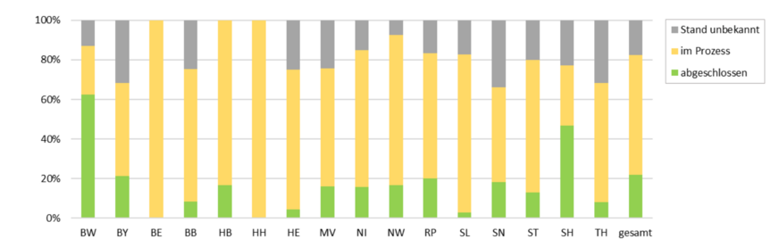 Aus der EEB Enerko Studie: Stand der Wärmeplanung nach Bundesländern, einwohnergewichtet. Daten: KWW, 12/2025
