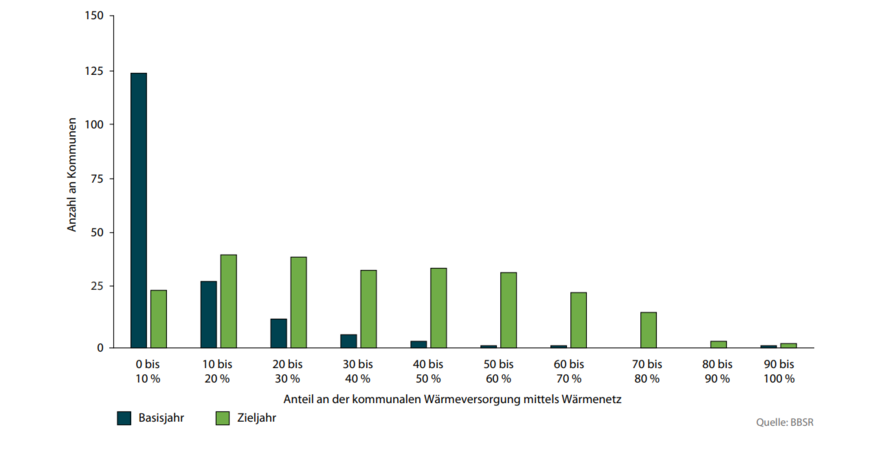 Umfang der Nah- und Fernwärme im Basis- und im Zieljahr aus der BBSR-Studie: Wärmenetze sollen vielerorts stark ausgebaut werden – zwischen strategischem Zielbild und realer Umsetzung liegen jedoch erhebliche Investitions- und Planungsaufgaben.
