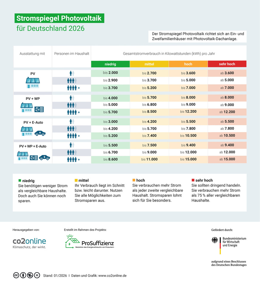 Der Stromspiegel Photovoltaik richtet sich an Ein- und Zweifamilienhäuser mit PV-Dachanlage und hilft beim Energie einsparen.