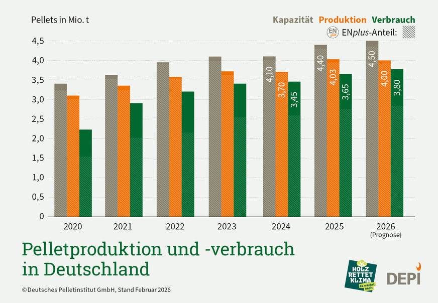 Pelletproduktion und ‑verbrauch in Deutschland sind seit 2020 deutlich gestiegen und erreichen laut Prognose 2026 rund 4,0 Millionen Tonnen Produktion bei 3,8 Millionen Tonnen Verbrauch.