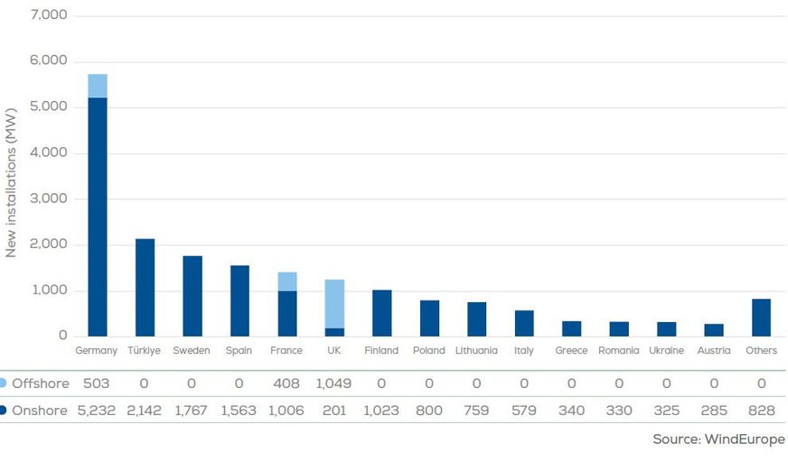Europäischer Windkraftzubau 2025 nach Ländern