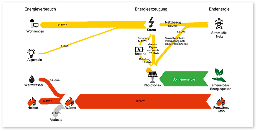 4 Energieflüsse im Gebäude Square now: Die Wärmeversorgung erfolgt über Fernwärme. Eine Photovoltaikanlage mit Batteriespeicher trägt zur regenerativen Stromversorgung bei.