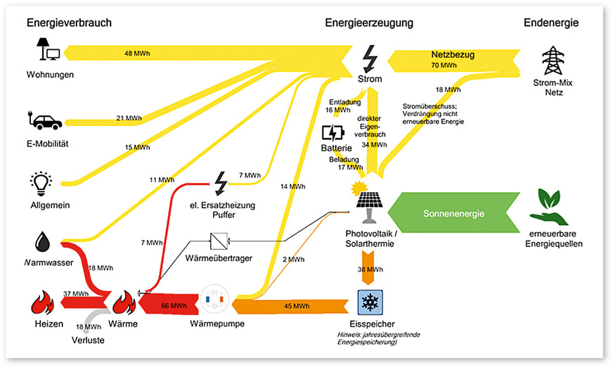 5 Energieflüsse im Gebäude Square next: Die Wärmeversorgung erfolgt über eine Wärmepumpe mit saisonalem Eisspeicher, unterstützt durch PVT-Kollektoren und ein sekundäres Heizsystem. Der Strombedarf wird zu einem wesentlichen Teil durch Photovoltaik und einen Batteriespeicher gedeckt.
