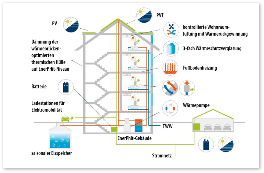6 Energiekonzept von Square next, das die Anforderungen nach dem EnerPHit-Standard erfüllt.