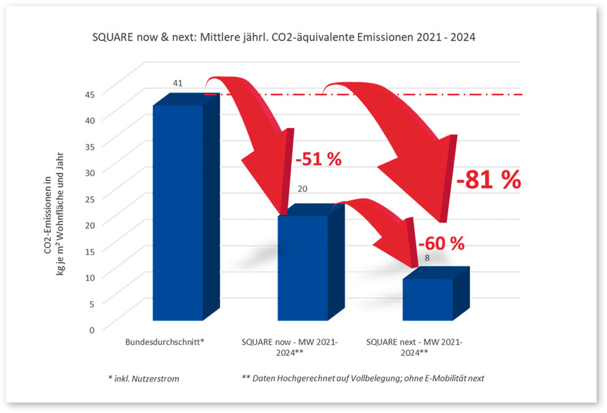 7 Deutliche Senkung der CO₂-Emissionen durch den EnerPHit-Standard: Square next reduziert den CO₂-Ausstoß gegenüber dem Bundesdurchschnitt um rund 80 Prozent und gegenüber dem EnEV-Standard (Square now) um etwa 60 Prozent.