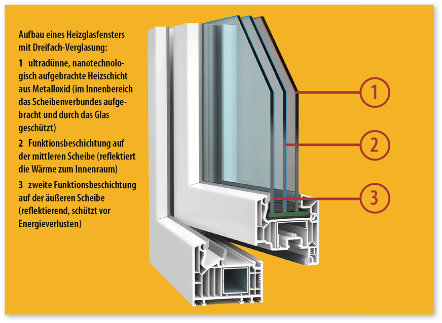 Funktionsprinzip eines Heizglas-Fensters: Die Heizfunktion überimmt eine stromleitende Metalloxidschicht, die auf die Innenscheibe aufgedampft wird.﻿