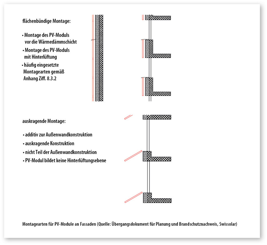 Die Art und Weise, wie PV-Elemente an der Fassade montiert sind, beeinflusst maßgeblich die Anforderungen an den Brandschutz.