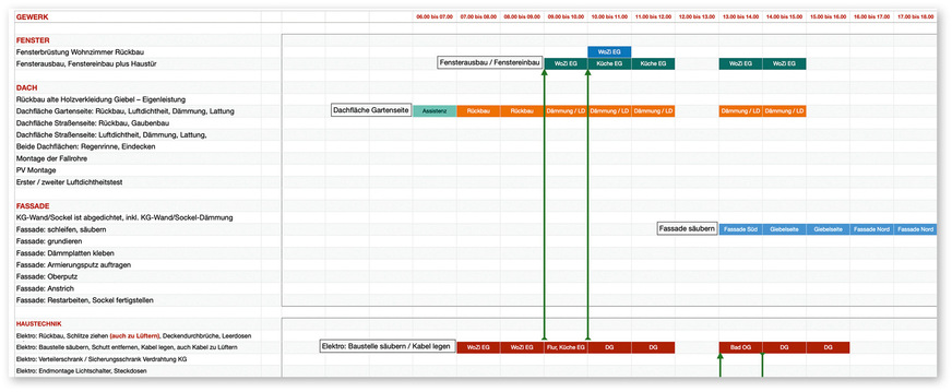 Kern des Sanierungssprints – und die Bibel für jeden Handwerker auf der Baustelle – ist ein stundengenau getakteter Bauzeitenplan.﻿