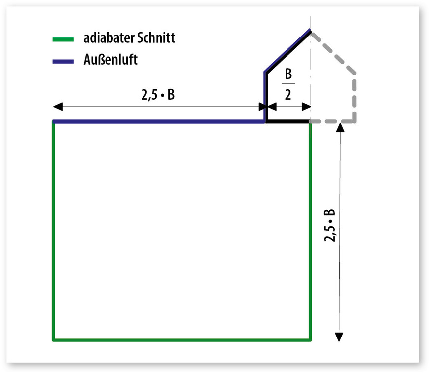 3 ﻿Exakt einzuhaltende Maße des Erdreichs für die Modellierung der Wärmebrücke. Der Schnitt liegt in der Symmetrieachse des unteren Abschlusses des Gebäudes.
