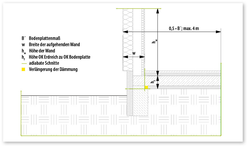 6 Um den adiabaten Schnitt für die zweite Berechnung L2D,a vorzubereiten, ist eine Interpretation der Abbildung aus der Norm ISO 10211 notwendig. Beispielsweise wie hier, wenn das Streifenfundament breiter als die darauf aufliegende Wand ist. Der Schnitt soll auf der Innenkante der Wand erfolgen, aber die ungestörte Bodenplatte abbilden. Es muss also die Wärmedämmung durchgezogen werden. Da Erdreich und Streifenfundament fast die gleiche Wärmeleitfähigkeit haben, ergibt dies eine plausible Vergleichsberechnung zum Abzug der ungestörten Bodenplatte. Die grünen Linien sind die adiabaten Schnitte, das gelbe Rechteck die Verlängerung der Wärmedämmung.