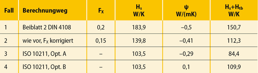 5 Ergebnistabelle der unterschiedlichen (statischen) Berechnungen für den Wärmestrom über die Bodenplatte (B = 8 m) mit Wärmebrücken. Hs ist der Leitwert über den Boden für die Bodenplatte (266,7 m²), ψ der Wärmebrückenverlustkoeffizient, was multipliziert mit der Perimeterlänge von 66,7 m den Htb-Wert ergibt. Und schließlich die Summe der beiden Leitwerte H.