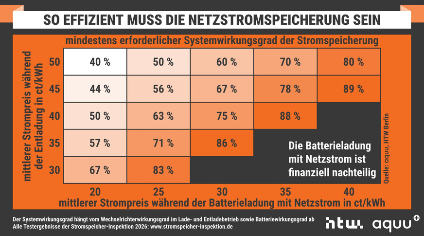 Batterieladen mit Netzstrom: So hoch muss der Systemwirkungsgrad mindestens sein, damit sich die Netzstromspeicherung in Niedrigpreisphasen lohnt.
