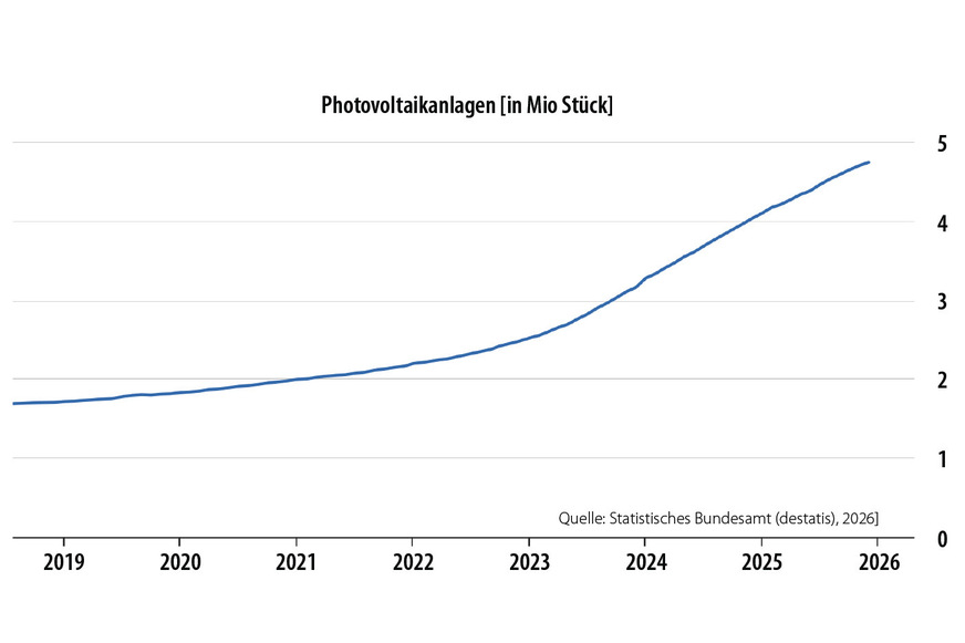 Im Jahr 2025 nahm die Zahl der PV-Anlagen in Deutschland um 17,6 % zu – jedoch hatte sich der Anstieg zuletzt etwas abgeschwächt.