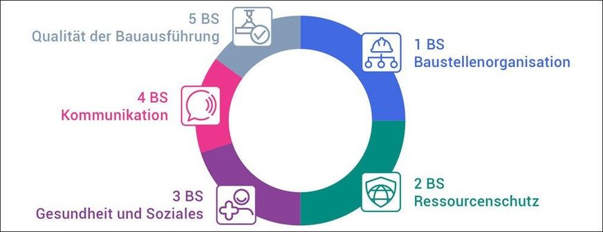 Die Gewichtung der Kriterien des DGNB-Systems für nachhaltige Baustellen.