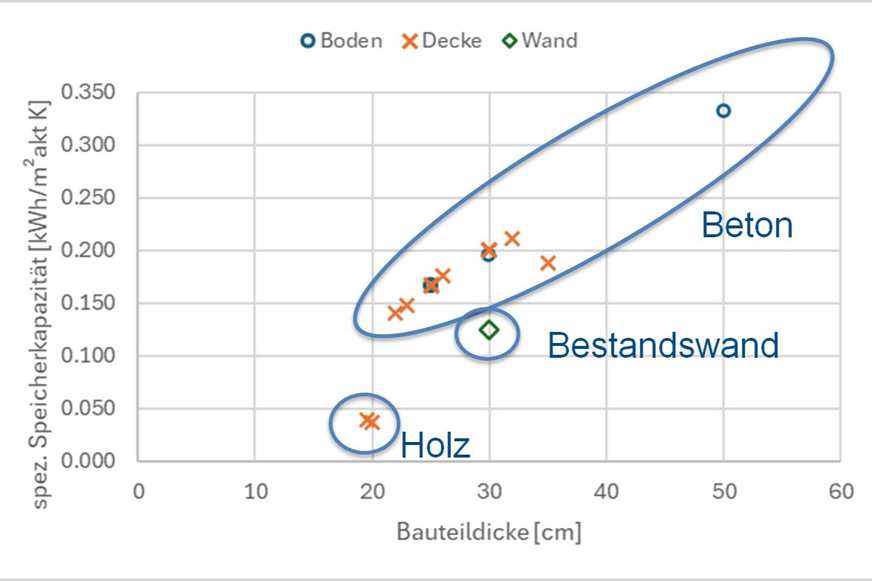 Spezifische Speicherkapazität pro aktivierte Fläche in Abhängigkeit der Bauteildicke. Deutlich sind die Unterschiede aufgrund des aktivierten Materials erkennbar.