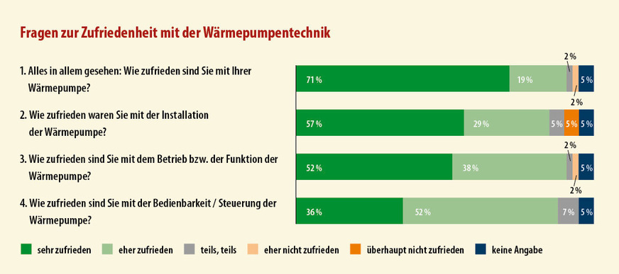 7 Ergebnisse der Nutzerbefragung zur Zufriedenheit mit der Wärmepumpentechnik