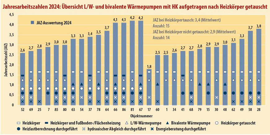 6 Luft/Wasser- und bivalente Wärmepumpen mit und ohne Heizkörpertausch
