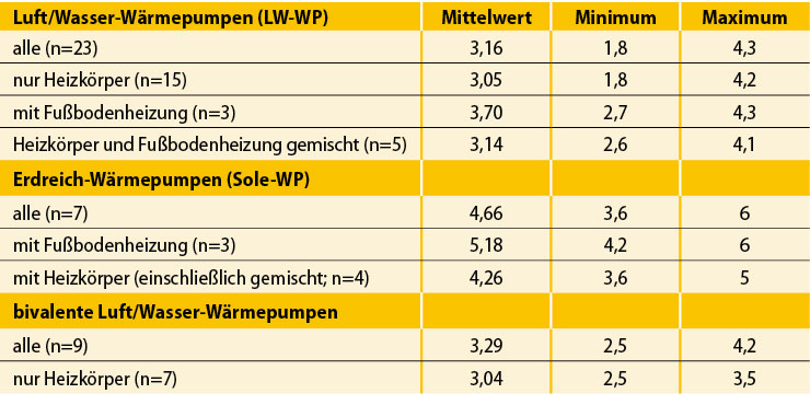 2 Die Tabelle zeigt die mittleren Jahresarbeitszahlen der drei verschiedenen Wärmepumpensysteme ­beziehungsweise -konzepte (2024).