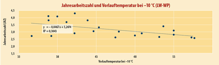 5 Jahresarbeitszahl in Abhängigkeit der Vorlauftemperatur im Auslegungspunkt