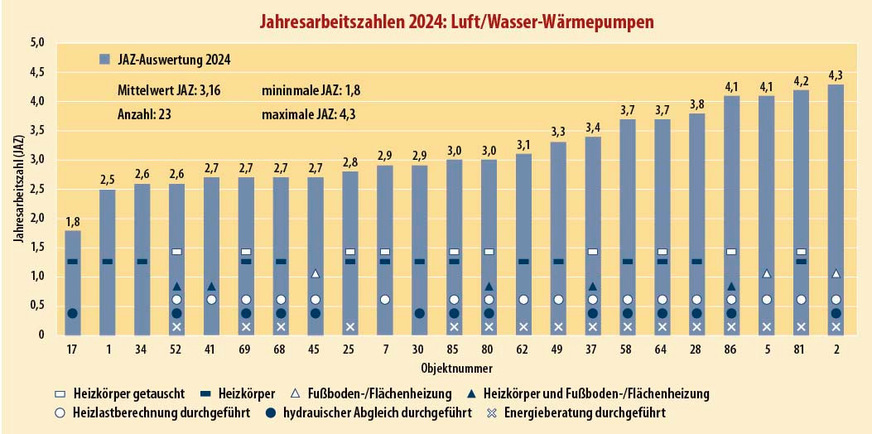 4 Jahresarbeitszahlen aller Luft/Wasser-Wärmepumpen mit Wärmeübergabesystem, Heizkörpertausch und „weichen“ Faktoren