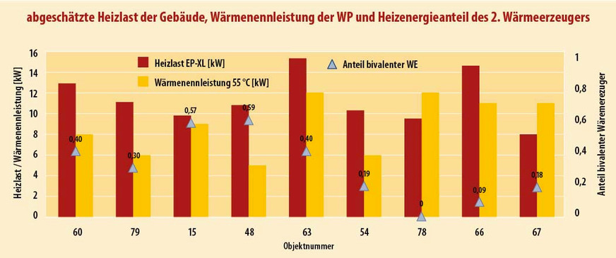3 Bivalente LW-WP: abgeschätzte Heizlast, Wärmenennleistung der WP, Heizenergieanteil bivalenter Wärmeerzeuger