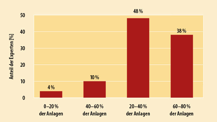 1 Anteil der von systemischen Effizienzverlusten betroffenen Anlagen (in Prozent): Praxisrückmeldungen von 60 Systemexperten