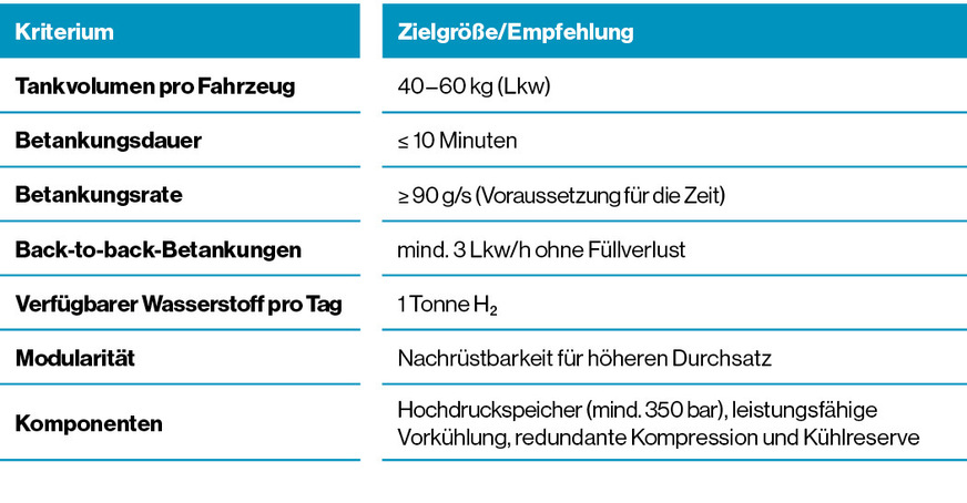 Die wichtigsten Planungsdaten für zukunftsfähige Wasserstofftankstellen auf einen Blick