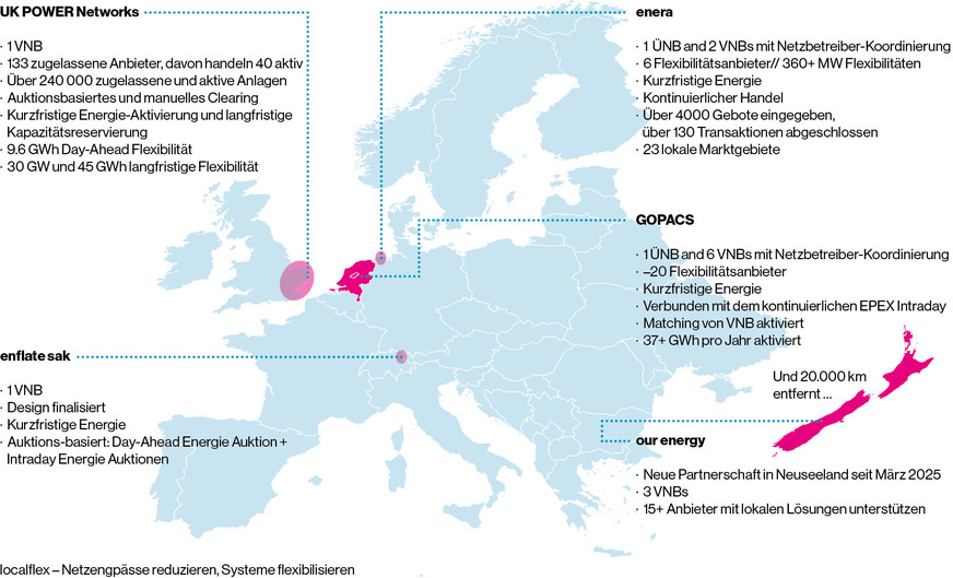 An verschiedenen Orten der Welt schon im Einsatz: lokale Flexibilitätsmärkte von Epex Spot. Das Pilotprojekt Enera ist inzwischen abgeschlossen.&nbsp;